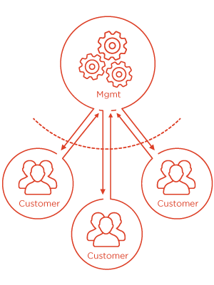 Perspectium_MSP_Building_Blocks_Header_Customer_Mgmt_Red