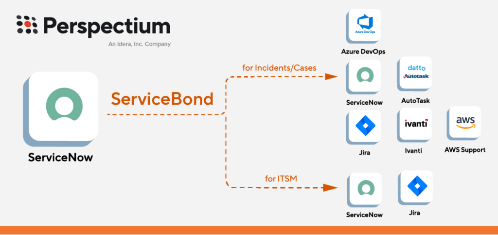 Connect ServiceNow to ServiceNow, and ServiceNow to Azure DevOps, AutoTask, Jira, Ivanti, AWS Support