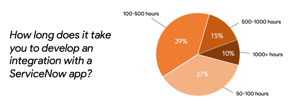 How long it takes to implement integrations for common ServiceNow integration use cases.