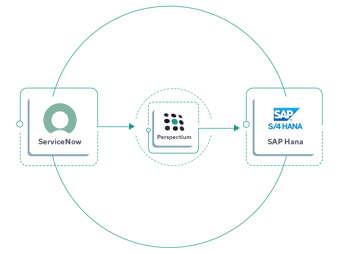 ServiceNow to SAP HANA ServiceNow to SAP HANA