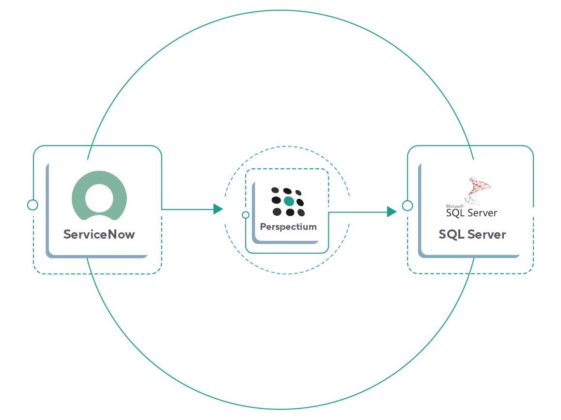 ServiceNow to SQL Server ServiceNow to SQL Server