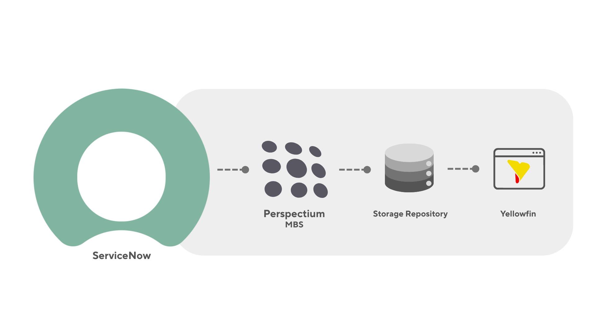 ServiceNow to Yellowfin Integration with Perspectium